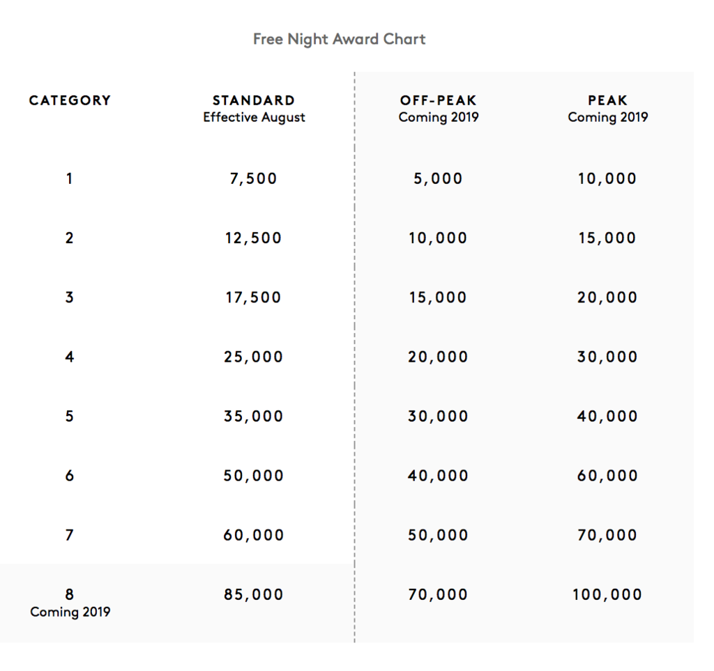 Marriott-Loyalty-Programs-Free-Night-Award-Chart