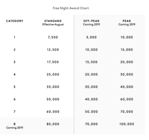 Marriott-Free-Night-Award-Chart